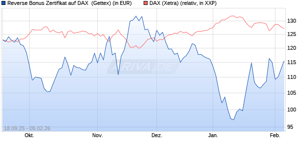 Reverse Bonus Zertifikat auf DAX [Goldman Sachs B. (WKN: GU3TQ1) Chart