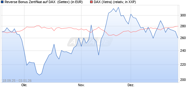 Reverse Bonus Zertifikat auf DAX [Goldman Sachs B. (WKN: GU3TQ6) Chart