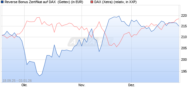 Reverse Bonus Zertifikat auf DAX [Goldman Sachs B. (WKN: GU3TQB) Chart