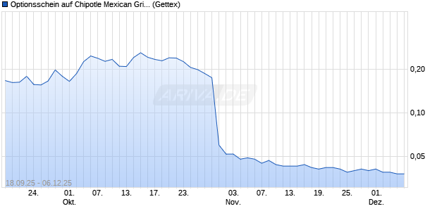 Optionsschein auf Chipotle Mexican Grill [Goldman S. (WKN: GU3T86) Chart