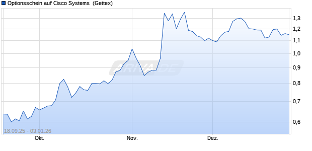 Optionsschein auf Cisco Systems [Goldman Sachs B. (WKN: GU3TAH) Chart