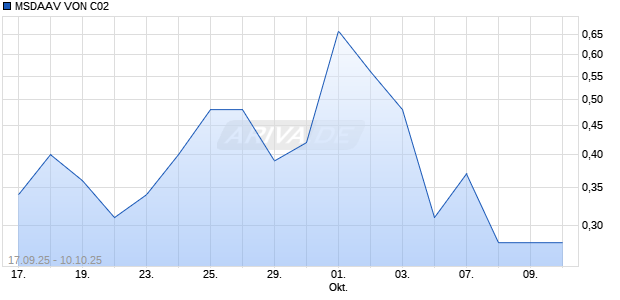 MSDAAV VON C02 Aktie Chart
