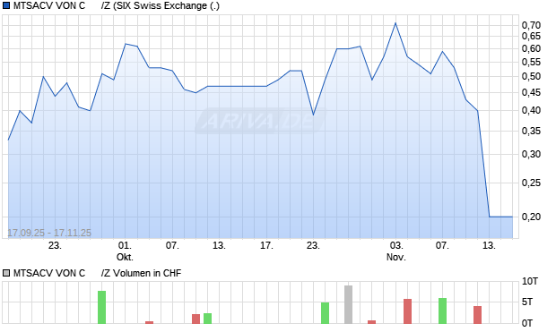 MTSACV VON C      /Z Aktie Chart