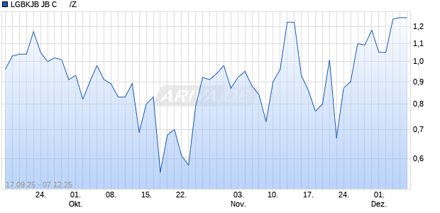 LGBKJB JB C      /Z Aktie Chart
