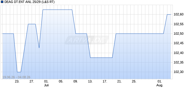 DEAG DT.ENT ANL 25/29 (WKN A460AS, ISIN NO0013639112) Chart