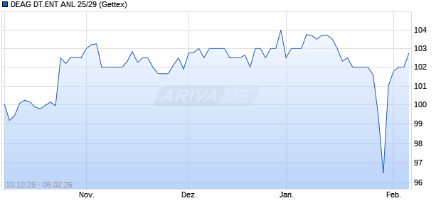 DEAG DT.ENT ANL 25/29 (WKN A460AS, ISIN NO0013639112) Chart