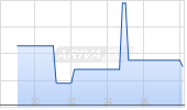 DEAG DT.ENT ANL 25/29 Chart