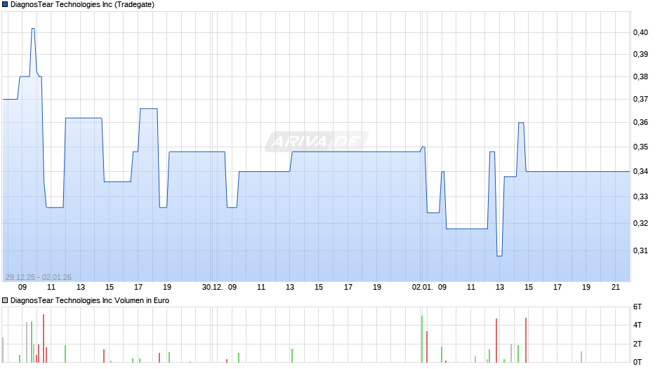 DiagnosTear Technologies Chart
