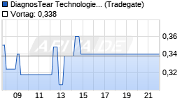 DiagnosTear Technologies Inc Chart