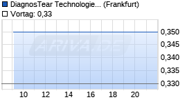 DiagnosTear Technologies Inc Chart