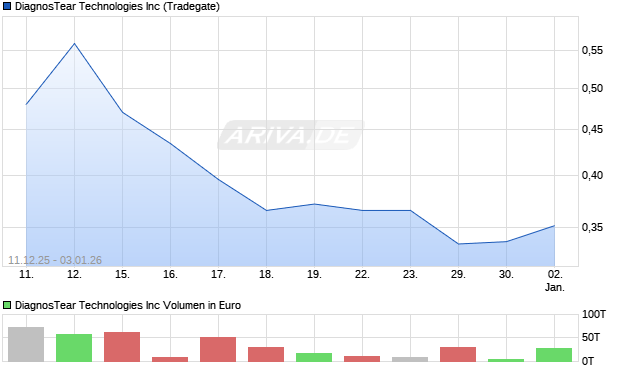 DiagnosTear Technologies Aktie Chart
