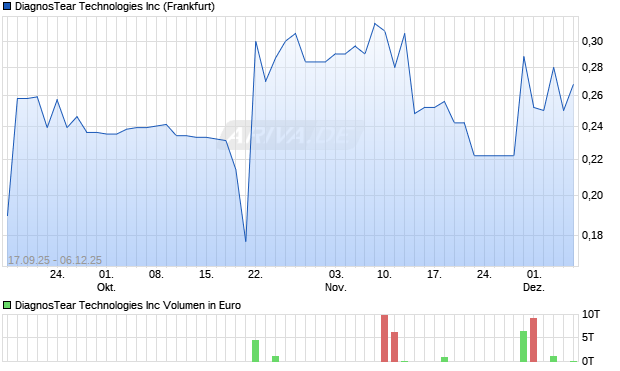 DiagnosTear Technologies Aktie Chart