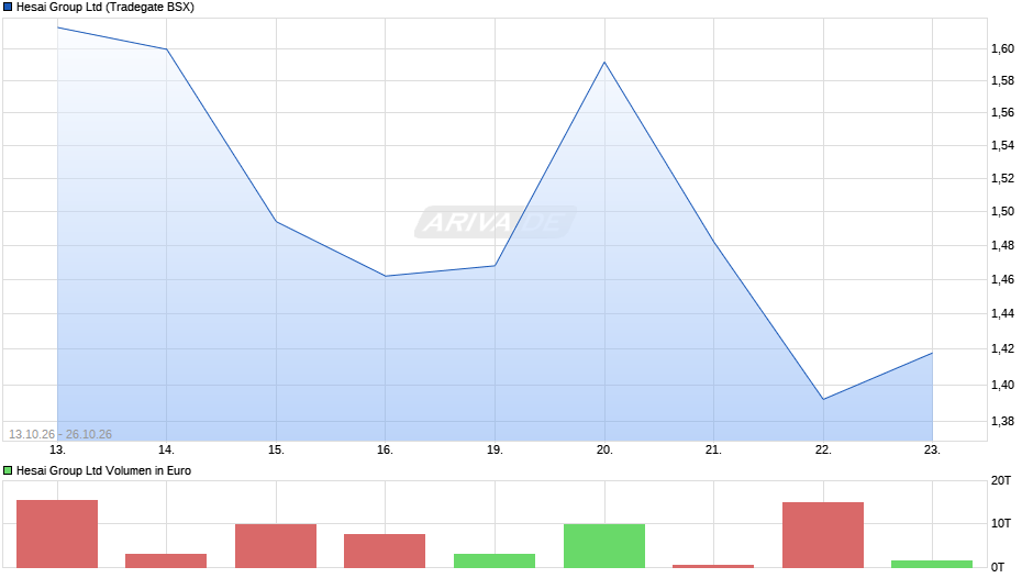 Hesai Group Chart