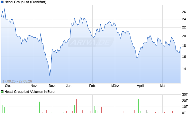 Hesai Group Aktie Chart