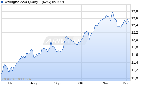 Performance des Wellington Asia Quality Income Fund USD D M4 DisU (ISIN LU2636597838)
