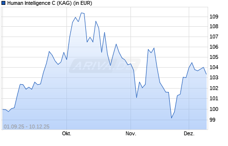 Performance des Human Intelligence C (WKN A40X8P, ISIN DE000A40X8P5)
