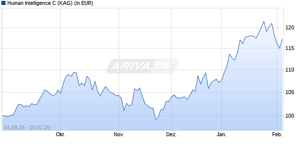 Performance des Human Intelligence C (WKN A40X8P, ISIN DE000A40X8P5)