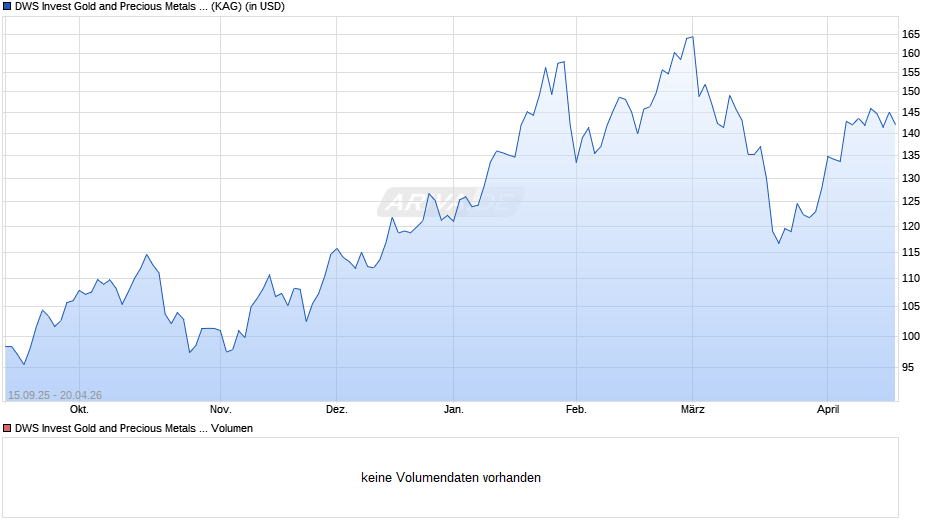 DWS Invest Gold and Precious Metals Equities USD LDM Chart