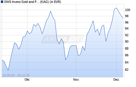 Performance des DWS Invest Gold and Precious Metals Equities USD LDM (ISIN LU3168091620)