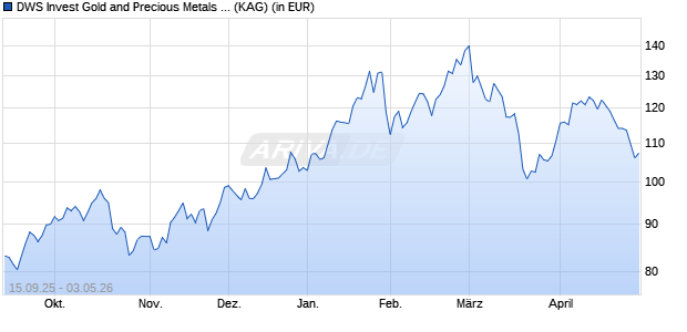 Performance des DWS Invest Gold and Precious Metals Equities USD LDM (ISIN LU3168091620)