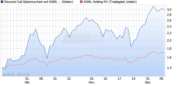 Discount Call Optionsschein auf ASML Holding [UniC. (WKN: UG9TVY) Chart