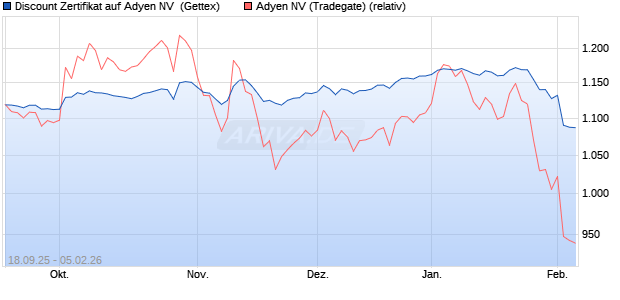 Discount Zertifikat auf Adyen NV [UniCredit Bank Gmb. (WKN: UG9U5U) Chart