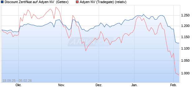Discount Zertifikat auf Adyen NV [UniCredit Bank Gmb. (WKN: UG9U5V) Chart