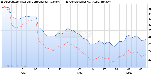 Discount Zertifikat auf Gerresheimer [UniCredit Bank . (WKN: UG9U6M) Chart
