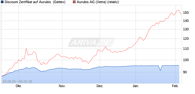 Discount Zertifikat auf Aurubis [UniCredit Bank GmbH] (WKN: UG9U7L) Chart