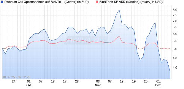 Discount Call Optionsschein auf BioNTech ADR [Uni. (WKN: UG9TWG) Chart