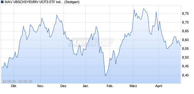 iNAV UBSCHSYEURIV UCITS ETF ind.fortl.Fondsan-w. Chart