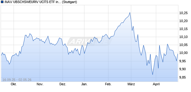 iNAV UBSCHSWEURIV UCITS ETF ind.fortl.Fondsan-. Chart