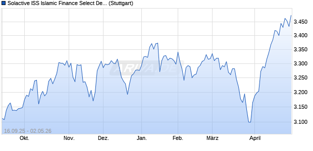 Solactive ISS Islamic Finance Select Developed Mark. Chart