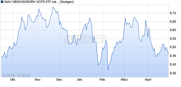 iNAV UBSCHSXEURIV UCITS ETF ind.fortl.Fondsan-w. Chart