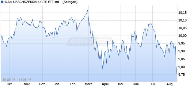 iNAV UBSCHSZEURIV UCITS ETF ind.fortl.Fondsan-w. Chart