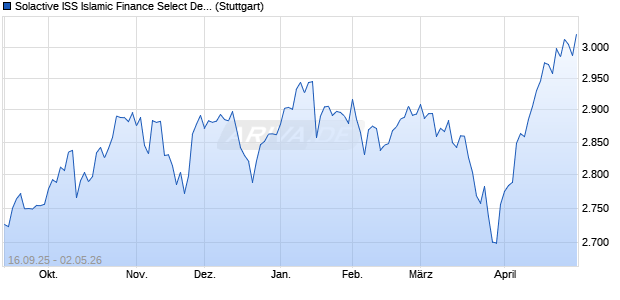 Solactive ISS Islamic Finance Select Developed Mark. Chart