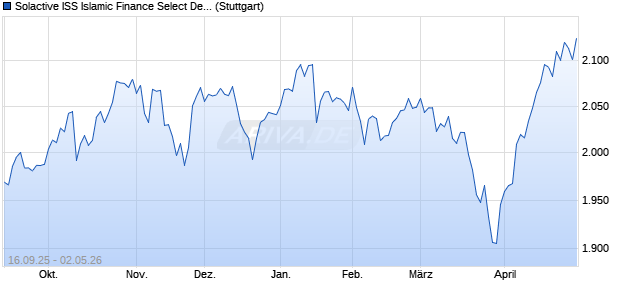 Solactive ISS Islamic Finance Select Developed Mark. Chart