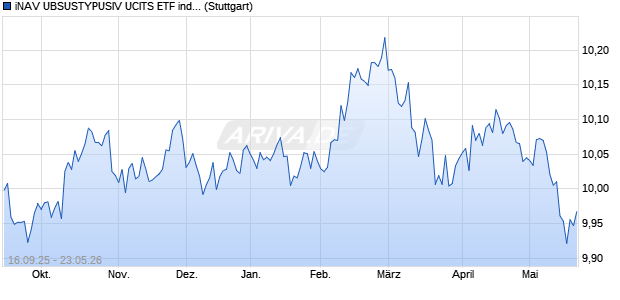 iNAV UBSUSTYPUSIV UCITS ETF ind.fortl.Fondsan-w. Chart