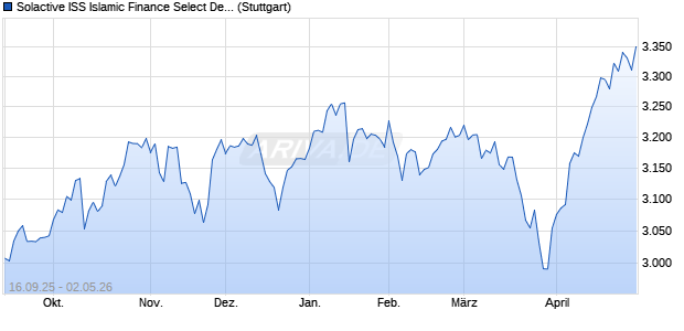 Solactive ISS Islamic Finance Select Developed Mark. Chart