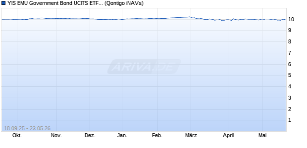YIS EMU Government Bond UCITS ETF EUR Chart