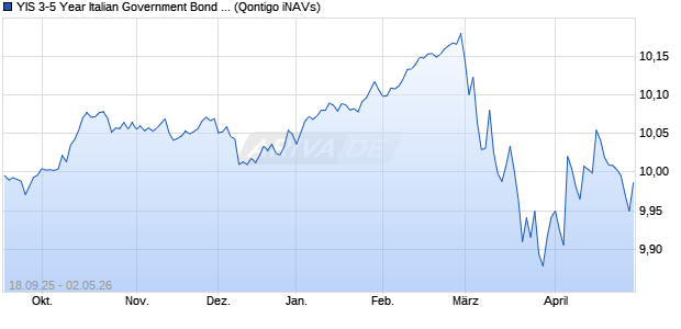 YIS 3-5 Year Italian Government Bond UCITS ETF EUR Chart