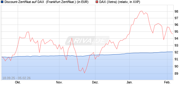 Discount-Zertifikat auf DAX [DZ BANK AG] (WKN: DU3DZY) Chart