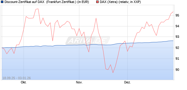 Discount-Zertifikat auf DAX [DZ BANK AG] (WKN: DU3DZV) Chart