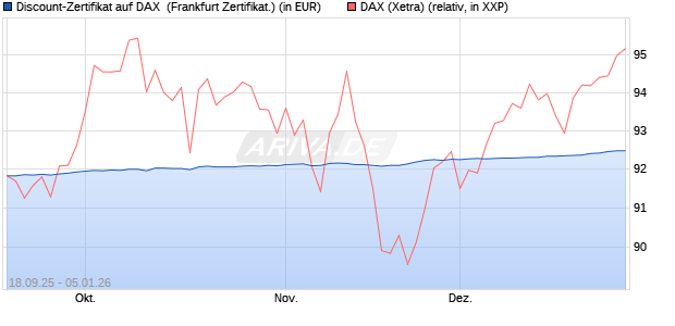 Discount-Zertifikat auf DAX [DZ BANK AG] (WKN: DU3DZX) Chart