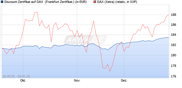 Discount-Zertifikat auf DAX [DZ BANK AG] (WKN: DU3DZW) Chart