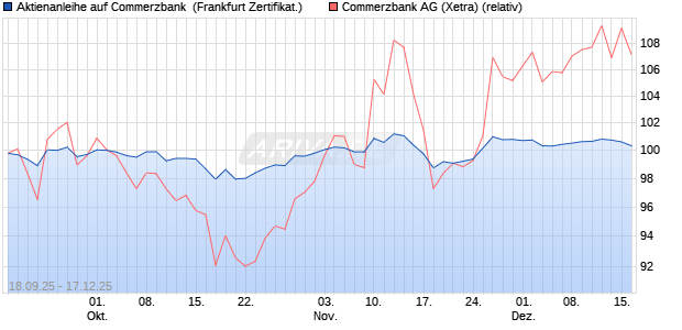 Aktienanleihe auf Commerzbank [DZ BANK AG] (WKN: DU3EF6) Chart