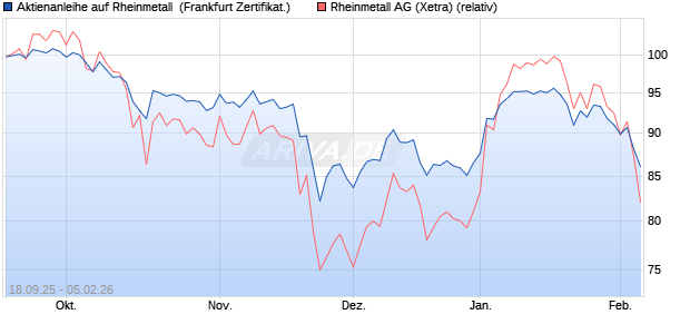 Aktienanleihe auf Rheinmetall [DZ BANK AG] (WKN: DU3EGD) Chart