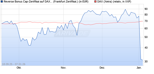 Reverse Bonus Cap-Zertifikat auf DAX [Vontobel] (WKN: VH32GY) Chart