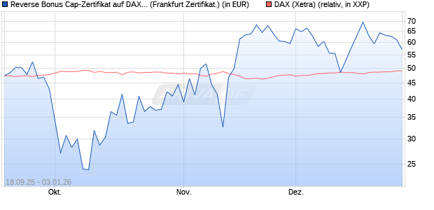 Reverse Bonus Cap-Zertifikat auf DAX [Vontobel] (WKN: VH32GS) Chart