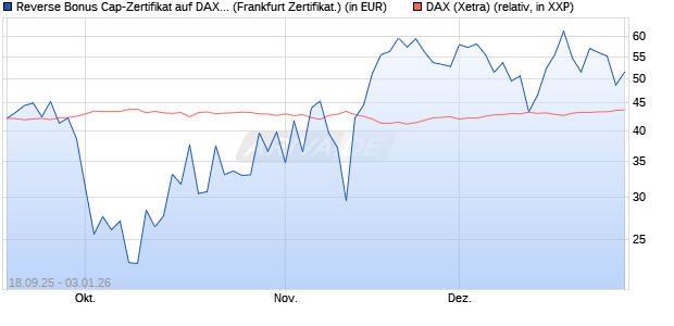 Reverse Bonus Cap-Zertifikat auf DAX [Vontobel] (WKN: VH32GR) Chart